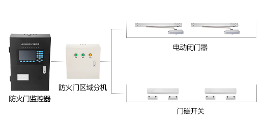 為什么要安裝防火門(mén)監(jiān)控系統(tǒng)？